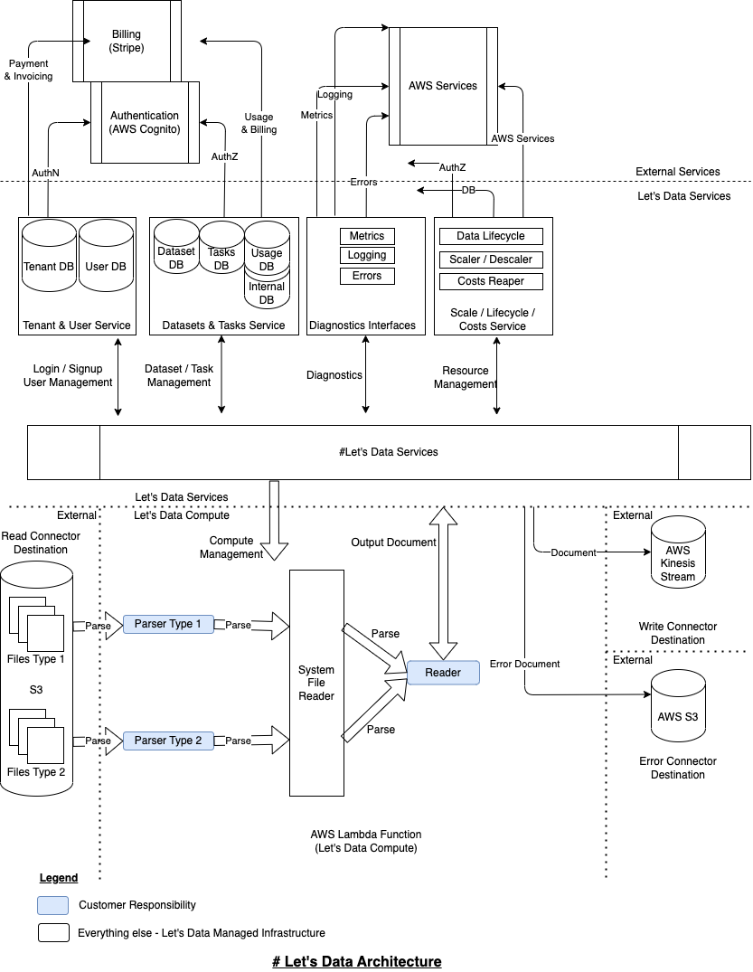 Service Architecture image for #Let's Data