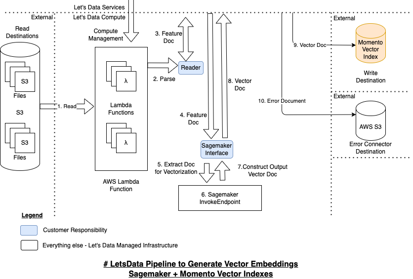 LetsData Momento Vector Index Reference Architecture