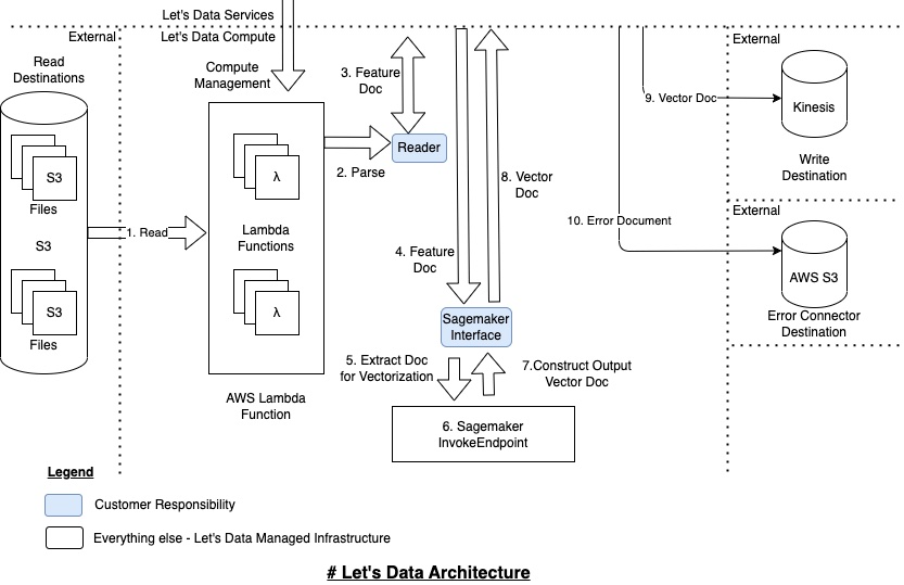 LetsData Lambda and Sagemaker Architecture